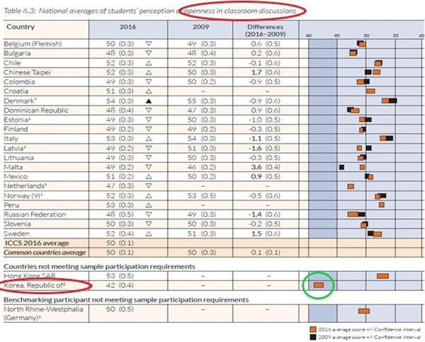 한국의 교실 토론시 개방성 정도 24개국 중학교 2학년 학생들이 ‘교실 토론시 개방성’과 관련한 질문에 응답한 결과이다. 한국의 교실 토론시 개방성 정도가 가장 낮다.