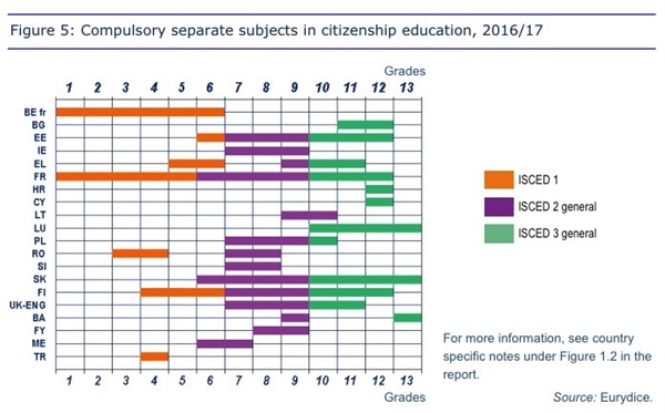 2017년까지 유럽연합 국가 중 20개국이 ‘의무적이고 분리된 과목’으로 시민교육 과목을 설치했다. ISCED 1(주황색 막대 그래프)은 초등학교,  ISCED 2(보라색 막대 그래프)는 중학교,  ISCED 3(초록색 그래프)는 고등학교 기간을 나타낸다.