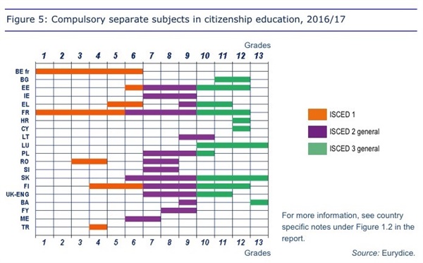 유럽국가들의 의무적이고 분리된 시민교육 과목 설치 현황 2017년까지 유럽연합 국가 중 20개국이 ‘의무적이고 분리된 과목’으로 시민교육 과목을 설치했다. ISCED 1(주황색 막대 그래프)은 초등학교,  ISCED 2(보라색 막대 그래프)는 중학교,  ISCED 3(초록색 그래프)는 고등학교 기간을 나타낸다.