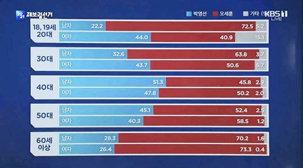 지난 4.7 재보선 당시, KBS.SBS.MBC 등 지상파 방송3사가 조사해 발표한 출구조사 결과(그러나 출구조사는 사전투표가 누락되었고 연령대별 투표율이 공개되지 않기에 한계가 있다는 지적도 있다).