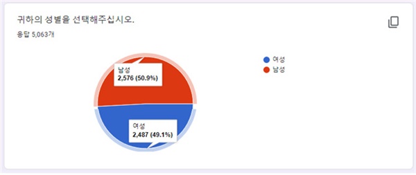 4·7재보궐선거 중고생 모의투표 참여 학생 성별분포도