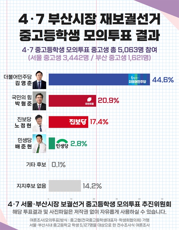 4.7 부산시장 보궐선거 중고등학생 모의투표 결과