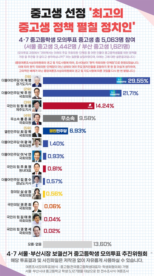 중고등학생 선정 '최고의 중고생 정책 펼칠 정치인' 선호도 조사