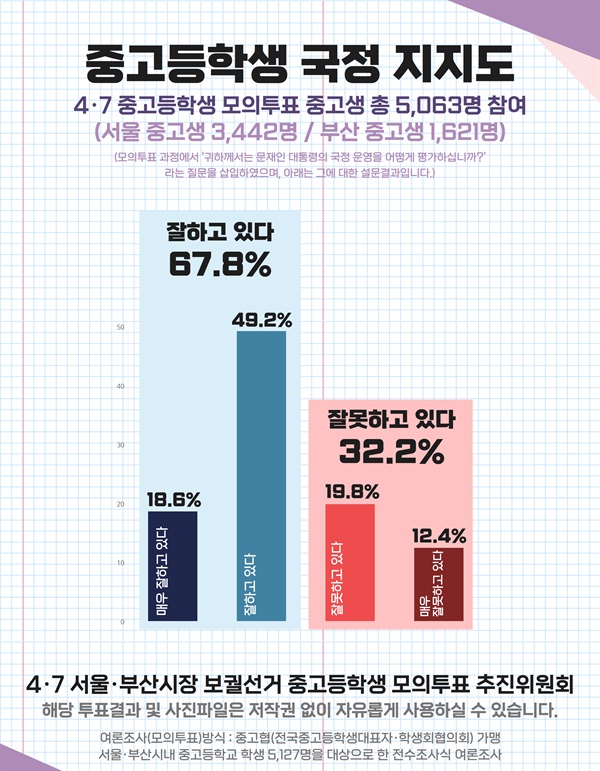 중고등학생 국정 지지도