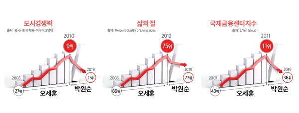 오세훈 국민의힘 서울시장 후보 선거공보물에 실린 도시경쟁력 지표 순위. 실제 이들 지표의 순위 변동과 비교해 보면 상승이나 하락폭이 크게 왜곡 돼 있다. 