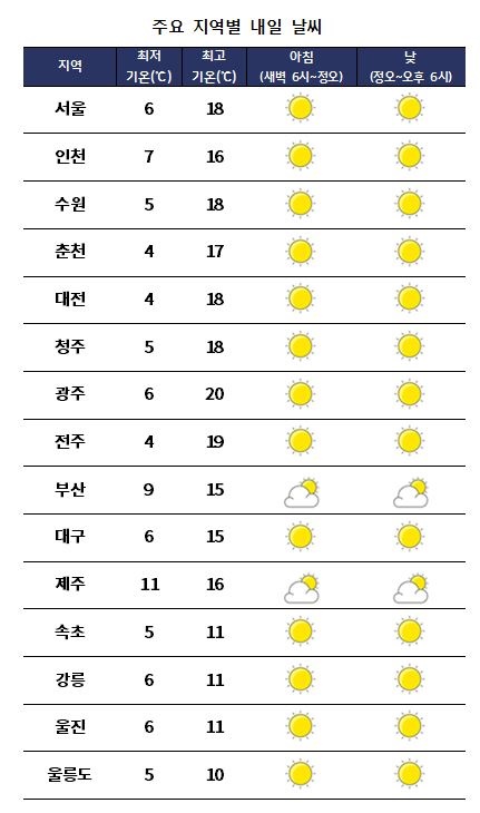 주요 지역별 내일날씨 전망