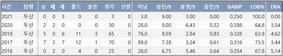  두산 김강률 최근 5시즌 주요 기록 (출처: 야구기록실 KBReport.com)