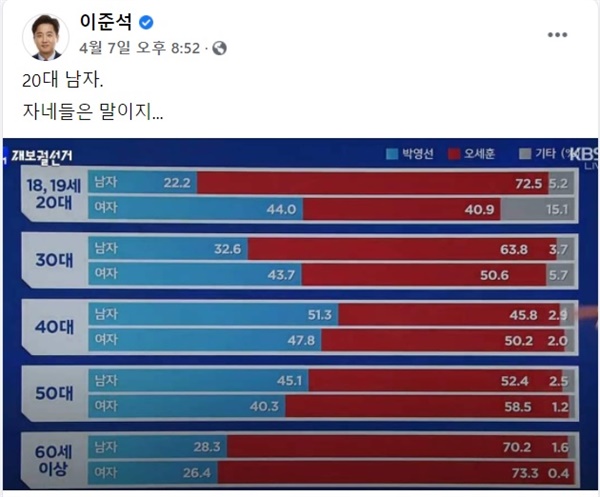 7일 서울시장 재보궐선거 출구조사 결과가 나온 직후 이준석 페이스북. 