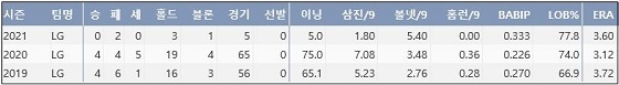  LG 정우영 프로 통산 주요 기록 (출처: 야구기록실 KBReport.com)