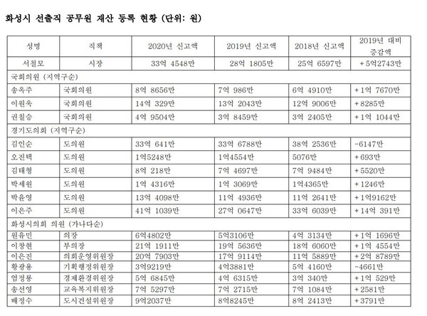 화성시 선출직 공직자 재산공개 변동 내역. 총 31명 중 26명의 공직자의 재산이 증가했다. ⓒ화성시민신문