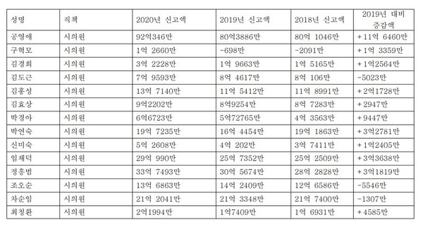 화성시 선출직 공직자 재산공개 변동 내역. 화성시의원 21명 중 4명을 제외한 17명 의원의 재산이 증가했다. 15명의 의원이 다주택자로 신고했다. ⓒ화성시민신문