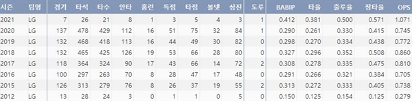  LG 유강남 주요 타격 기록(출처=야구기록실 KBReport.com)
