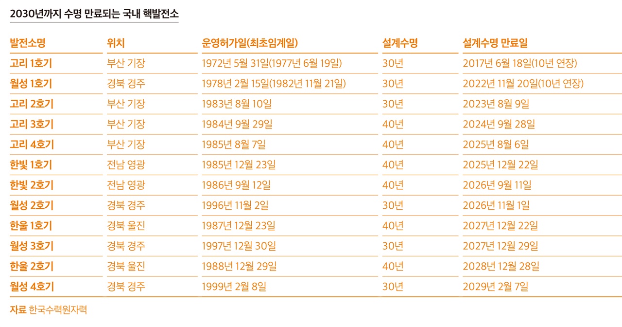 2030년까지 수명 만료되는 국내 핵발전소