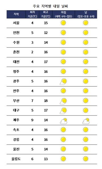 주요 지역별 내일날씨 전망