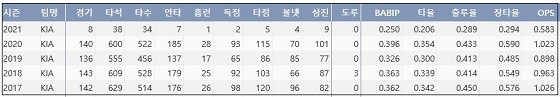  KIA 최형우 최근 5시즌 주요 기록 (출처: 야구기록실 KBReport.com)