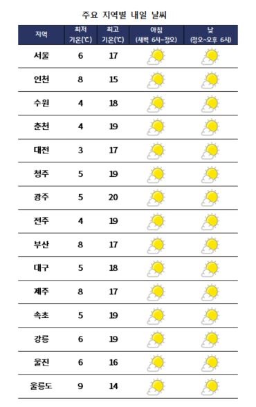 주요 지역별 내일날씨 전망