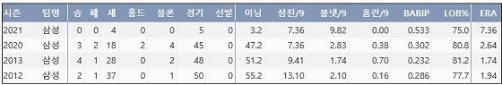  삼성 오승환의 최근 4시즌 주요 기록 (출처: 야구기록실 KBReport.com)
