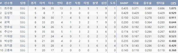  2021 SSG 타자 주요 타격 기록(출처=야구기록실,KBReport.com) 