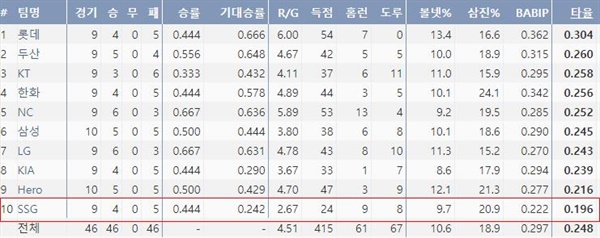  2021 KBO리그 팀 타격 기록(출처: 야구기록실 KBReport.com)