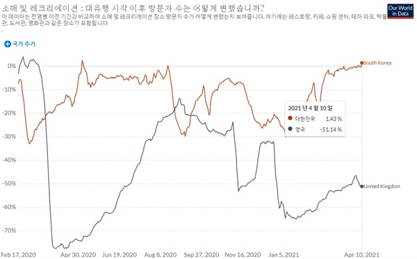 한국과 영국의 소매 및 레크리에이션 장소 이동량 비교.