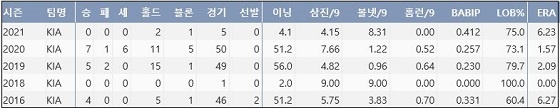  KIA 박준표 최근 5시즌 주요 기록 (출처: 야구기록실 KBReport.com)