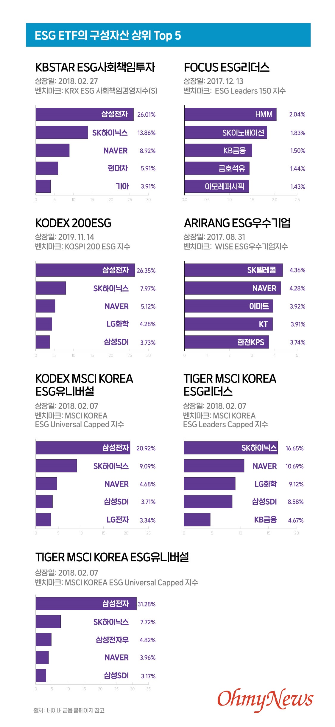 ESG ETF의 구성자산 상위 Top 5