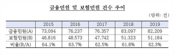  2019년 기준 8만2000여 건의 민원 중 62.3%(약 5만1000건)가 보험 민원이었다.