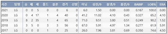  LG 고우석 프로 통산 주요 기록 (출처: 야구기록실 KBReport.com)