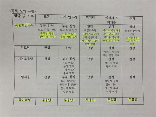  국민의힘은 무응답, 더불어민주당은 대부분의 질의 문항에 반대 의견을 내놓았다.