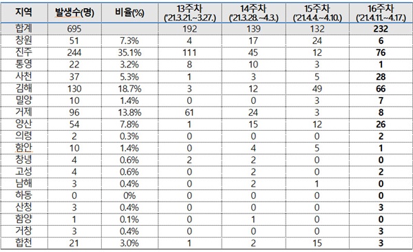  경남지역 최근 4주 동안 1주간 코로나19 시군별 발생 현황