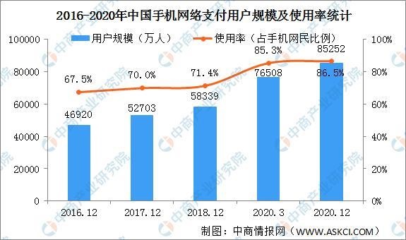 2016~2020년 중국의 모바일 결제 이용자 규모 및 이용률 통계