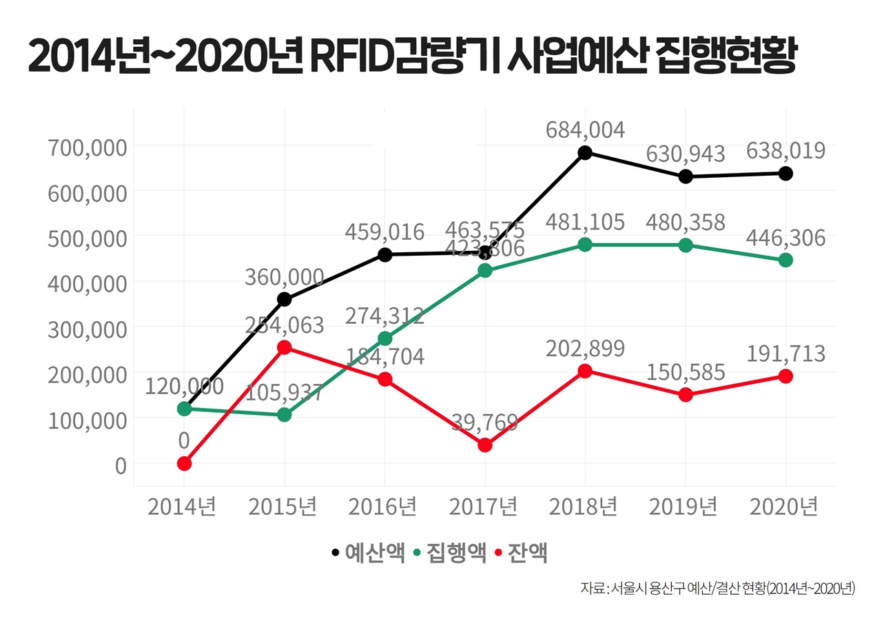 2014년~2020년 RFID감량기 사업예산 집행현황을 그래프로 나타낸 것이다. 2014년과 2015년을 제외하고는 모두 잔액이 발생하고 있는 상황이다.