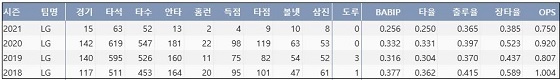 LG 김현수 최근 4시즌 주요 기록？(출처: 야구기록실 KBReport.com)


