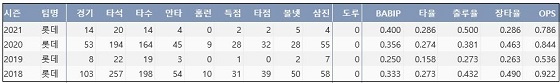  롯데 이병규 최근 4시즌 주요 기록 (출처: 야구기록실 KBReport.com)