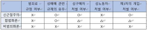 성매매 관련 논의들에 대한 신근절주의, 합법주의, 합법화론 입장 비교 범죄로 규정 여부, 성매매 관련 규제의 유무, 성구매자 처벌 여부, 성노동자 처벌 여부, 제3자의 개입 처벌 여부로 분류