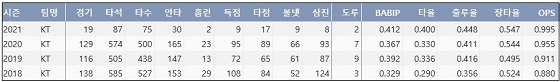  kt 강백호 프로 통산 주요 기록 (출처: 야구기록실 KBReport.com)
