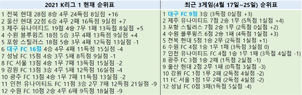  K리그1 현재 순위와 최근 3게임 기록 비교표