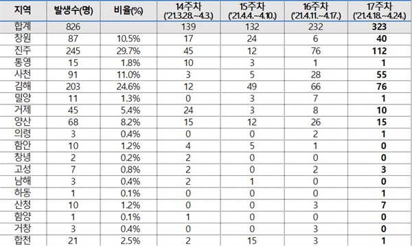  경남지역 코로나19, 최근 4주 동안 1주 간격 시군별 발생 현황