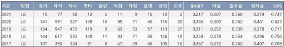  LG 오지환 최근 5시즌 주요 기록 (출처: 야구기록실 KBReport.com)