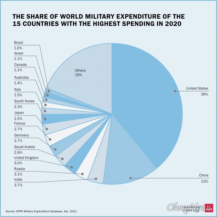  2020년 세계 상위 15개국의 세계 국방비 비율 현황(스톡홀름국제평화연구소, 발표일: 21.04.26).