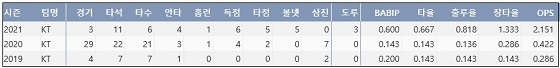  kt 김병희 프로 통산 주요 기록 (출처: 야구기록실 KBReport.com)
