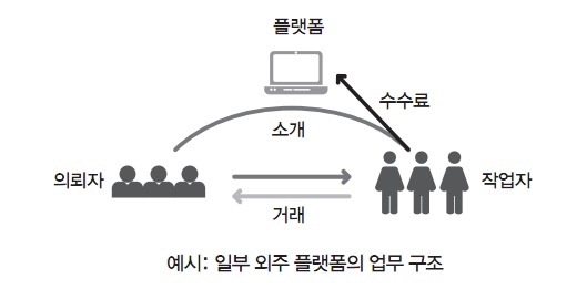 외주 플랫폼의 업무 구조