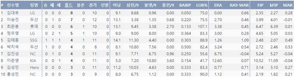  2021시즌 KBO리그 홀드 순위(4/28 기준, 출처=야구기록실,KBReport.com)