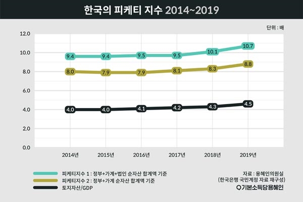 2014년부터 2019년까지 한국의 피케티 지수. 