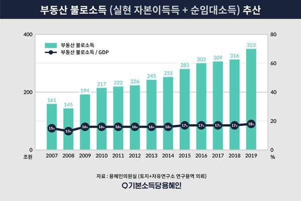 2007년부터 2017년까지 부동산 불로소득 추산치.
