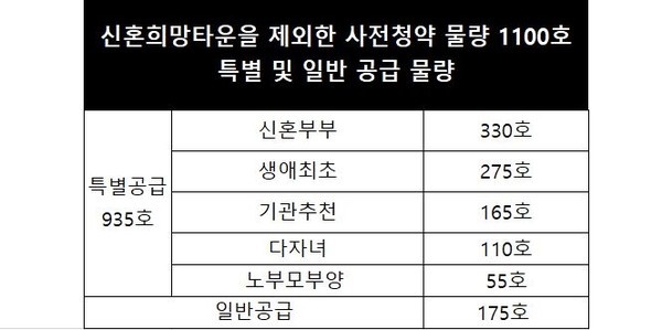  창릉신도시 공급물량