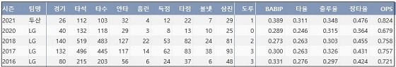 두산 양석환 최근 5시즌 주요 기록 (출처: 야구기록실 KBReport.com)