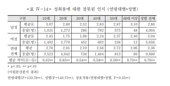 모든 연령대에서 남성(2.80점)이 여성(2.04점)보다 성희롱에 대해 잘못된 인식이 더 높은 결과를 보이고 있으며, 특히 20대(0.85점)에서 남녀 간 인식 차이가 크게 나타나고 있음을 알 수 있다.