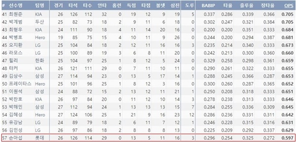  2021시즌 OPS 순위 하위권(5/5 기준) (출처=야구기록실 KBReort.com)