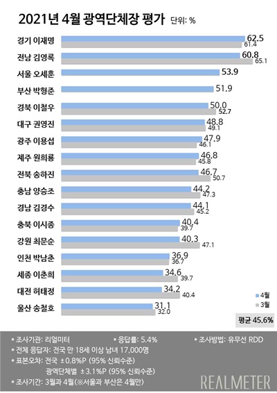 리얼미터 4월 월간 정례 광역자치단체장 평가 조사 
